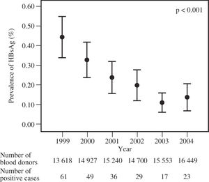 Annual trend of the prevalence of positive results to HBsAg among blood donors, from 1999 to 2004. The total number of donors tested and the respective HBsAg-positive cases for each year are depicted. Error bars represent 95% CI.