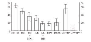 Reebleding rates with different treatments. BB = Beta blocker, MNI = Isosorbide Mononitrate, LE = Variceal Ligation, DSRS = Distal Splenorenal Shunt, GPVH* = Non Hemodynamic Response, GVPH** = Hemodynamic Response. Adapted from Bosch and García Pagan Lancet 2003;361:952-54.
