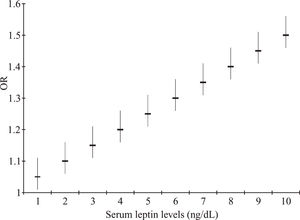 Effects of serum leptin levels as a risk factor (odds ratio) for gallbladder disease (GD) during pregnancy. The risk increases according to each 1 ng/dL leptin. This schematic representation is based on the data of Ko et al.25
