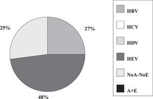 Incidence of hepatitis viruses among 83 pregnant women with acute viral hepatitis. Adapted from Jaiswal et al. 2001.47