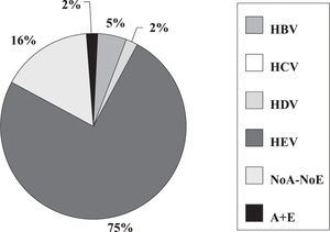 Incidence of hepatitis viruses among 44 pregnant women with fulminant liver failure (FLF). Adapted from Jaiswal et al. 2001.47