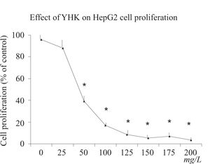 Effects of YHK on cell growth in HepG2 cells measured by MTT assay. Data points represent the mean of 3 replicates. Data are expressed as x±s.