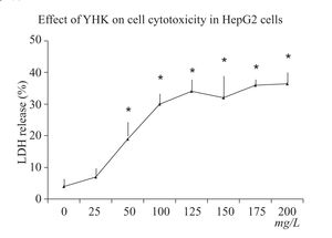 Effects of YHK on cell cytotoxicity in HepG2 cells determined by lactate dehydrogenase (LDH) release. Data are expressed as x±s (n= 3). Values not sharing the same letter differed significantly (P < 0.05) in the same cell line by Fisher’s least significant difference test.