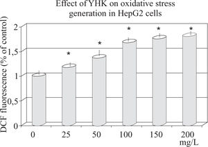 Dose-related effects of YHK on oxidative burst generation in HepG2 cells measured by DCF fluorescence. Data are expressed as x±s.