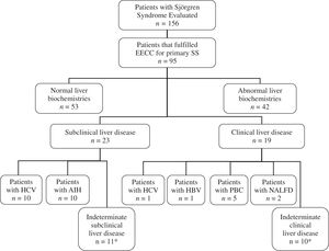 Flowchart of patients with primary Sjögren’s syndrome (primary SS) evaluated. EECC = European Epidemiology Center Criteria. HBV = Hepatitis B virus, HCV = Hepatitis C virus, AIH = Autoimmune hepatitis, NALFD = Non-alcoholic liver fatty disease. *5 patients with indeterminate subclinical liver disease, and 3 patients with indeterminate clinical liver disease had risk factors for liver disease (transfusions, surgeries, history of alcohol or hepatotoxic drugs).