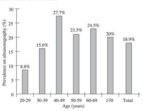 Age-specific prevalence of fatty liver disease. Prevalence increased gradually after 30 years.