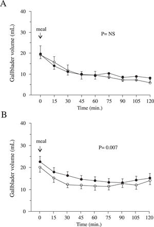 Evaluation of gallbladder motility: comparison of two-dimensional and ...