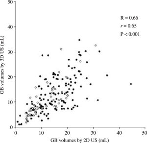 2-vs 3-dimensional ultrasonography scatter plot. Gallbladder volumes obtained by 2-dimensional and 3-dimensional ultrasonography in healthy subjects (o) and gallstone carriers (•) are significantly correlated. GB, gallbladder.