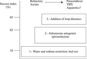 Therapeutic algorithm for ascites and dilutional hyponatremia.