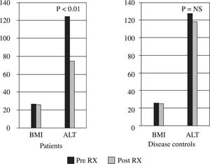 Shows significant change in ALT in the patients who got metformin (patients) in comparison to those continued on only lifestyle modifications (disease controls). There was no change in BMI in both groups.