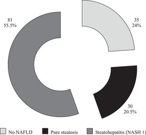 Distribution of histological diagnoses among the 146 patients with BMI ≥ 35 kg/m2