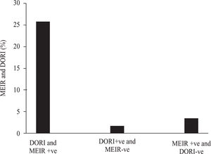 Proportion of liver samples that expressed methionine enkephalin immunoreactivity (MEIR) and delta opioid receptor immunoreactivity (DORI) in combination, and DORI and MEIR alone, which was not significantly different among the three liver disease categories (p = 0.26).