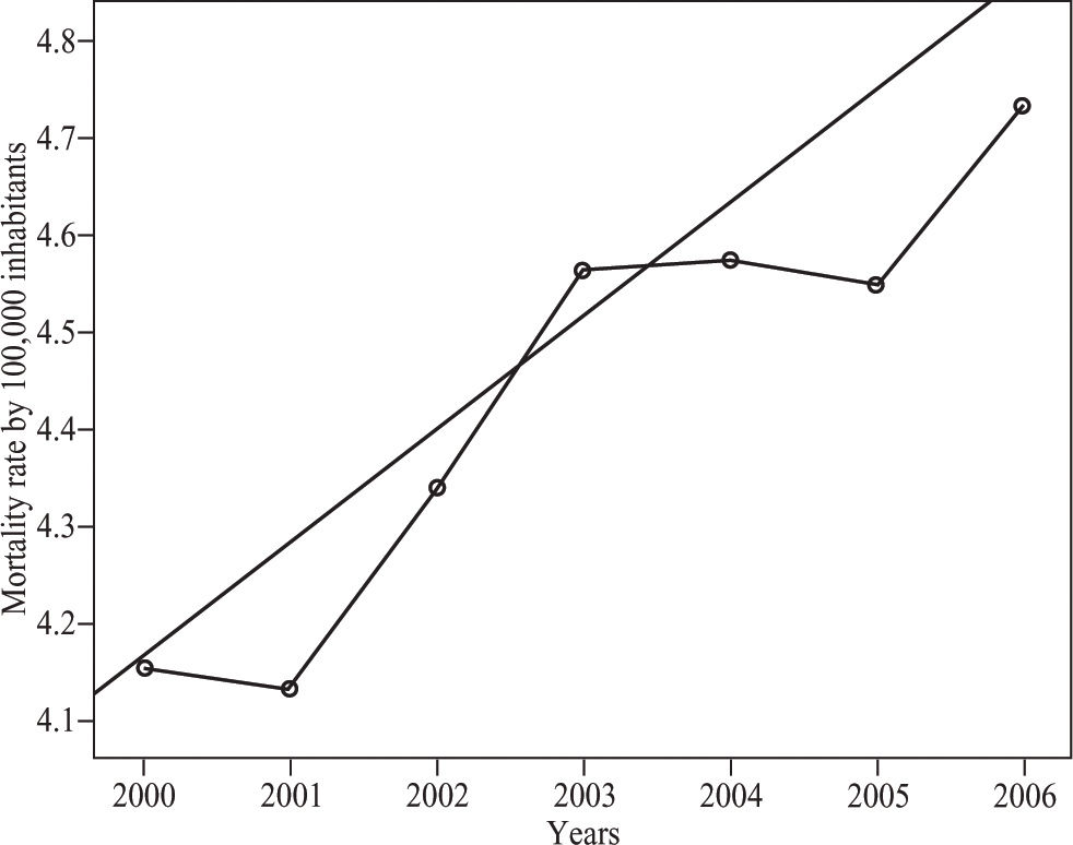 Mortality trends for liver cancer in Mexico from 2000 to 2006 | Annals ...