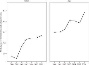 Mortality trends for liver cancer in Mexico from 2000 to 2006 | Annals ...