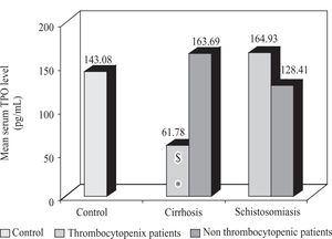 Mean serum TPO level in thrombocytopenic and non thrombocytopenic subgroups of patients with cirrhosis caused by hepatitis C virus and patients with schistosomiasis compared to control group (mean). $: significant against control group. *: significant against non thrombocytopenic subgroup (p < 0.05).