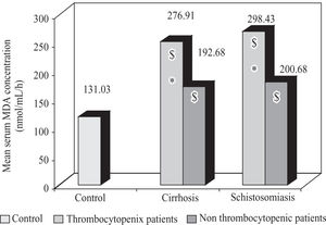 Mean serum MDA concentration in thrombocytopenic and non thrombocytopenic subgroups of patients with cirrhosis caused by hepatitis C virus and patients with schistosomiasis compared to control group. $: significant against control group (p < 0.05). *: significant against non thrombocytopenic subgroup (p < 0.05).
