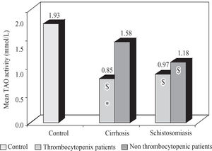 Mean total antioxidant activity in thrombocytopenic and non thrombocytopenic subgroups of patients with cirrhosis caused by hepatitis C virus and patients with schistosomiasis compared to control group. $: significant against control group (p < 0.05). *: significant against non thrombocytopenic subgroup (p < 0.05).