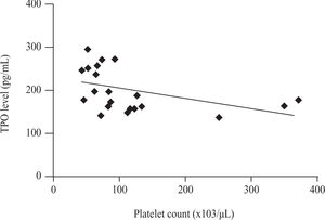 Significant negative correlation (r = -0.439, p = 0.041) between serum TPO level (pg/mL) and platelet count (x103/*L) in non thrombocytopenic subgroup of patients with schistosomiasis.