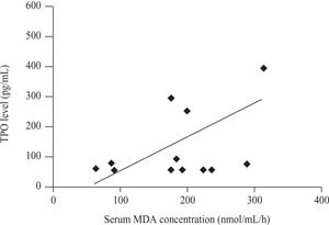 Significant positive correlation (r = 0.555, p = 0.049) between serum TPO level (pg/mL) and Serum MDA concentration (nmol/mL/h) in non thrombocytopenic subgroup of patients with cirrhosis caused by hepatitis C virus.