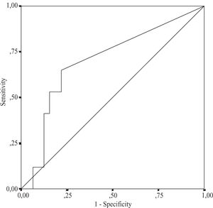 The ROC curve shows that HOMA-IR can not be used for distinguishing between non-alcoholic simple steatosis and non-alcoholic steatohepatitis (NASH) (area under the ROC curve 0.69; 95 % CI: 0.53-0.85).