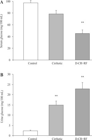 Serum and urine glucose concentrations from control, cirrhotic and decompensated cirrhotic rats with renal failure (RF), produced by CCl4. Panel A) Serum glucose was measured at the end of 8 weeks treatment in control and cirrhotic rats, and at week 9, after acute hepatic and renal failure (RF) ensued. Panel B) Urine glucose was measured in the same time and groups before mentioned. Mean ± SEM are shown, ** p < 0.01 and *** p < 0.001, when compared with control group.