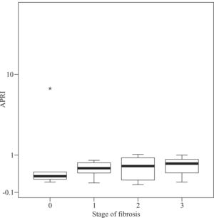 Distribution of APRI values according to fibrosis stage in patients with NAFLD. Boxplots depict the median (heavy horizontal line), the quartiles (lower and upper edges of the box), and the minimum and maximum values (vertical whiskers). Outliers are depicted as «o» and extreme values as «*».