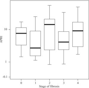 Distribution of APRI values according to fibrosis stage in patients with AIH. Boxplots depict the median (heavy horizontal line), the quartiles (lower and upper edges of the box), and the minimum and maximum values (vertical whiskers). Outliers are depicted as «o» and extreme values as «*».