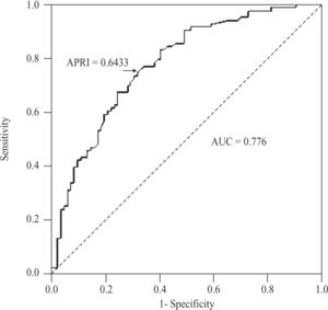 Receiver operating characteristic curve of APRI values for the diagnosis of significant fibrosis (METAVIR > F2) in patients with CHC. AUC, area under the ROC curve.