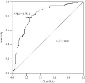 Receiver operating characteristic curve of APRI values for the diagnosis of advanced fibrosis (METAVIR ≥ F3) in patients with CHC. AUC, area under the ROC curve.