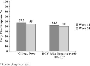 Early viral response.