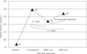 Evolution of serum creatinine levels in patients on MMF therapy.