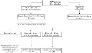 Algorithm for the use of HCV virologicals tools in the treatment of chronic hepatitis C, according to the HCV genotype.