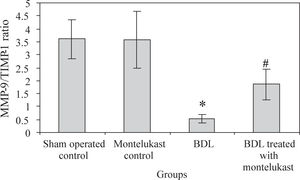 Effect of montelukast treatment on collagenolytic activity (MMP-9/TIMP-1 ratio) in BDL rats. Values are mean ± SD of six observations, *p <0.001 vs sham-operated control and montelukast control, #p< 0.01 vs BDL group.
