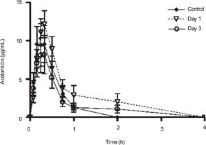 Effect of CCl4 on acemetacin plasma concentrations. Rats received an oral dose of 35mg/kg acemetacin under control conditions, as well as one and three days after acute administration of CCl4. Data are presented as the mean ± SEM (n = 6-9).
