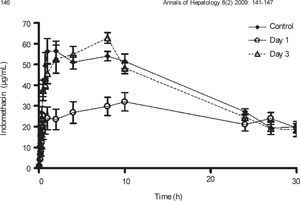 Effect of CCl4 on indomethacin plasma concentrations. Rats received an oral dose of 35mg/kg acemetacin by the oral route under control conditions, as well as one and three days after acute administration of CCl4. Indomethacin is a metabolite of acemetacin. Data are presented as the mean ± SEM (n = 6-9).