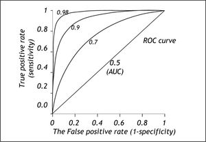 ROC-curves with different areas under the curve (AUC) or c-statistic. The better the discrimination, the larger the AUC or c-statistic. An AUC of 0.5 means no discrimination, an AUC = 1 means perfect discrimination.