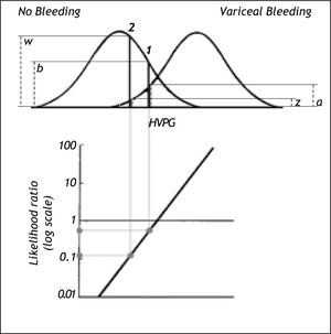 Likelihood ratio based on probability densities (heights) of the two distribution curves for variceal bleeding and no bleeding at the actual HVPG level. For this procedure to be valid both distribution curves should be normal and have the same standard deviation. In example 1 the likelihood ratio of bleeding to no bleeding is 0.5 since the height (a) up to the curve for variceal bleeding is only half the height (b) up to the curve for no bleeding. In example 2 the likelihood ratio of bleeding to non-bleeding is 0.12 since the height (z) up to the curve for variceal bleeding is only 0.12 of the height (w) up to the curve for non-bleeding. Thus for a given patient the risk of bleeding can be estimated from his/her actual HVPG level.