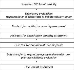 Clinical diagnostic and regulatory algorithm for patients with suspected hepatotoxicity by drugs and dietary supplaments (DDS).