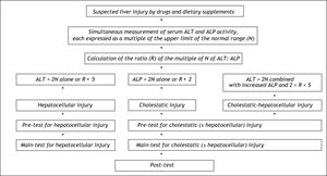 Differentiation of the hepatocellular and the cholestatic (± hepatocellular) injury by laboratory assessment in patients with suspected hepatotoxicity by drugs and dietary supplements.