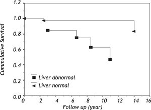 Cumulative survival within patients with primary antibody deficiency divided based on liver involvement.