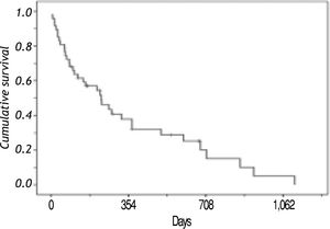 Hepatocellular Carcinoma Overall Survival (days).