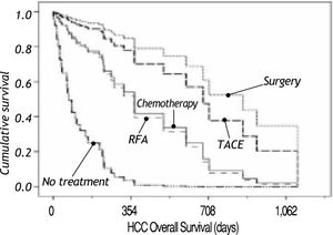 Cumulative survival related to treatment. RFA: Radiofrequency ablation. TACE: Transarterial chemoembolization.
