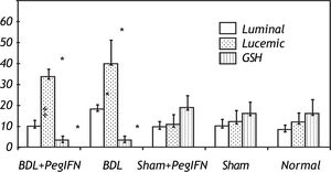 Tissue luminal (rlu/mg tissue), lucigenin (rlu/mg tissue) and glutathione (GSH; μM/g tissue) levels. ‡ P = 0.014 versus bile duct ligation (BDL) group. * P < 0.001 versus the sham + peginterferon (PegIFN), sham, and normal control groups. Peginterferon-alpha 2b (50 μjg/kg) or saline (1 mL/kg) were administered intraperitoneally every week for four weeks.