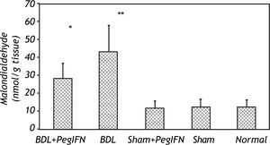 Tissue malondialdehyde levels. *P = 0.036 versus the bile duct ligation (BDL) group. * and **P < 0.001 versus the sham +peginterferon (PegIFN), sham, and normal control groups.