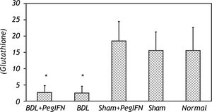 The tissue glutathione (GSH) levels of the bile duct ligation (BDL) groups were significantly lower than the control groups (all P < 0.001). The tissue GSH levels between the BDL groups were not statistically different. PegIFN, peginterferon.
