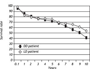 Kaplan-Meier Patient Survival by Year. Represents a Kaplan-Meier plot of patient survival by year of ADDLTx and A2ALLTx.