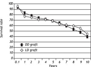 Kaplan-Meier Graft Survival by Year. Rrepresents a Kaplan-Meier plot of graft survival by year of ADDLTx and A2ALLTx.