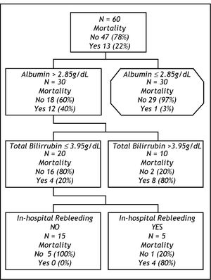 Prognostic model for 6-week mortality based on an inductive tree generated by CART analysis of 60 patients after an episode of acute esophageal variceal bleeding. CART: Classification and Regression Tree Analysis.