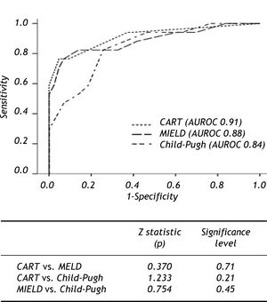 Comparison of the area under the receiver operating characteristic curves (AUROC) of prognostic models for 6-week mortality obtained by CART analysis, and for Child-Pugh and MELD scores. CART: Classification and Regression Tree Analysis. MELD: Model for End Stage Liver Disease.