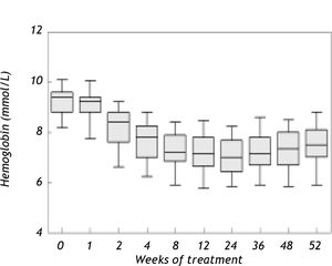 Box Whisker plots of hemoglobin levels during antiviral treatment for hepatitis C (N = 40; patients who were treated during 52 weeks). One way repeated measured ANOVA reveals a significant Hb decrease during therapy (p < 0.0001).